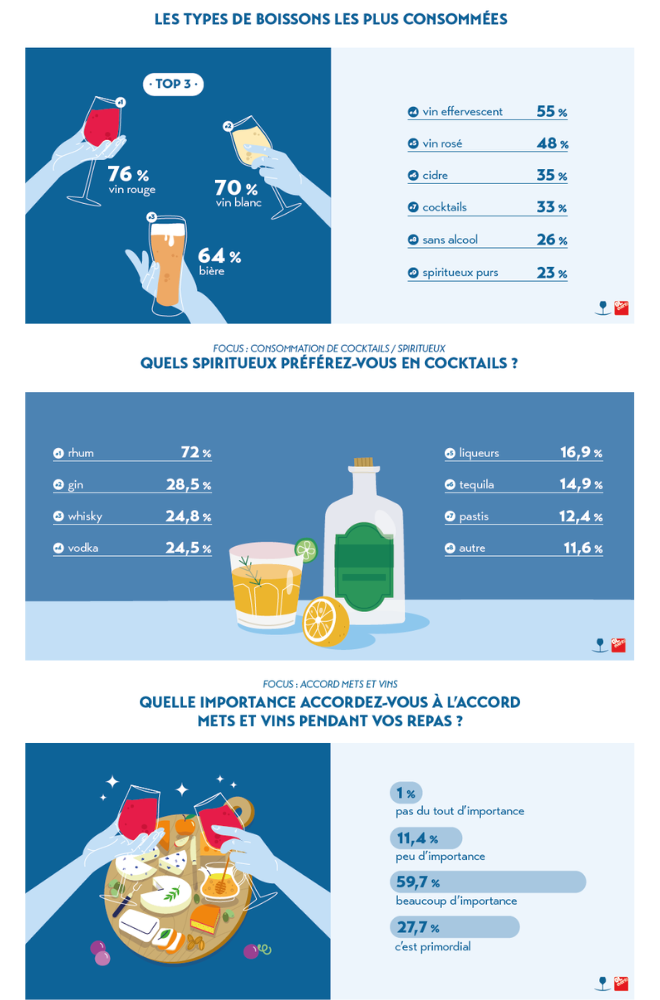 Les tendances de consommation Aux Vignobles